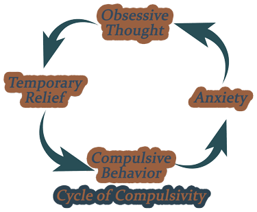 Cycle of compulsivity